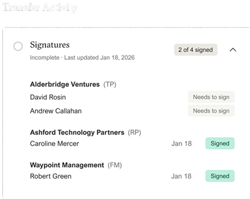 Transfer activity panel listing signatures by party with signed and needs-to-sign statuses.